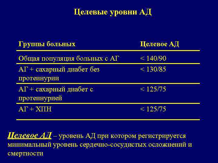 Целевые уровни АД Группы больных Целевое АД Общая популяция больных с АГ АГ +