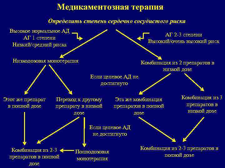 Медикаментозная терапия Определить степень сердечно сосудистого риска Высокое нормальное АД АГ 1 степени Низкий/средний