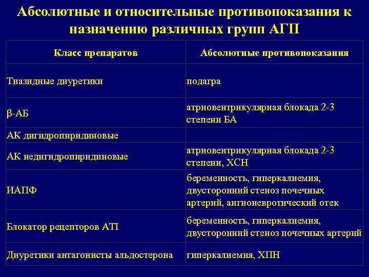 Абсолютные и относительные противопоказания к назначению различных групп АГП Класс препаратов Абсолютные противопоказания Тиазидные