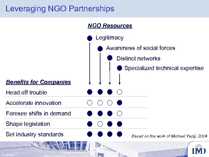 Leveraging NGO Partnerships NGO Resources Legitimacy Awareness of social forces Distinct networks Specialized technical