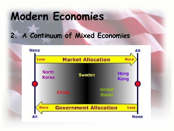 Modern Economies 2. A Continuum of Mixed Economies North Korea Hong Kong Sweden China