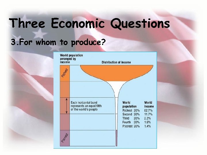 Three Economic Questions 3. For whom to produce? 