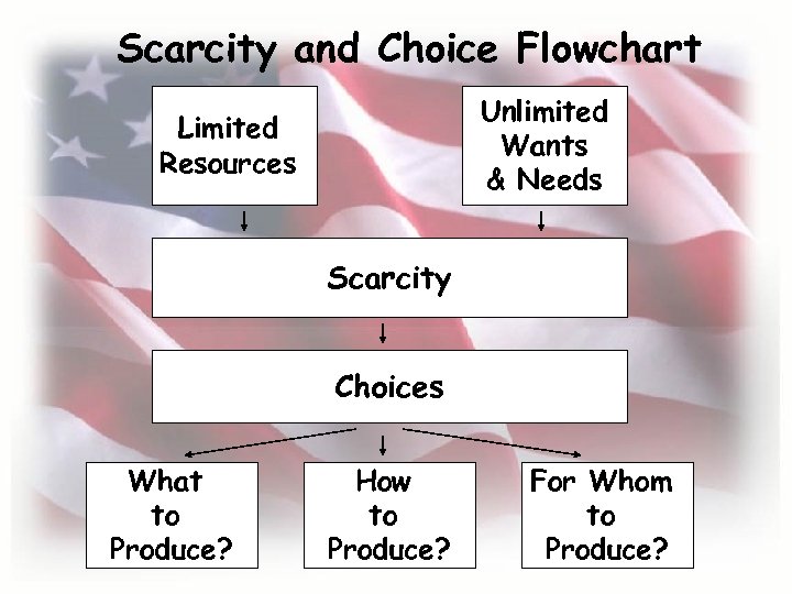 Scarcity and Choice Flowchart Unlimited Wants & Needs Limited Resources Scarcity Choices What to
