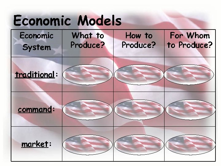 Economic Models Economic System What to Produce? How to Produce? For Whom to Produce?