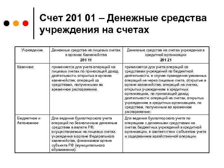 Счет 201 01 – Денежные средства учреждения на счетах Учреждение Денежные средства на лицевых