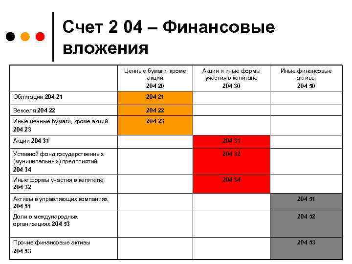 Счет 2 04 – Финансовые вложения Ценные бумаги, кроме акций 204 20 Облигации 204