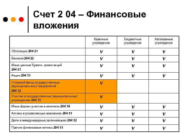 Счет 2 04 – Финансовые вложения Казенные учреждения Бюджетные учреждения Автономные учреждения Облигации 204