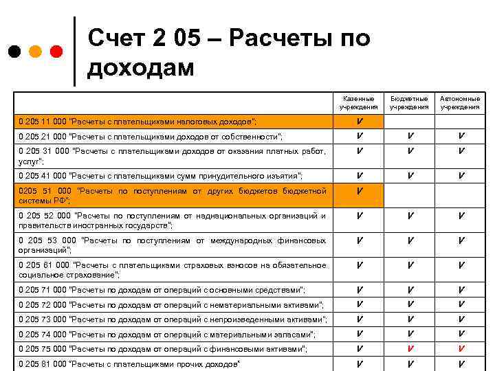 Счет 2 05 – Расчеты по доходам Казенные учреждения Бюджетные учреждения Автономные учреждения 0