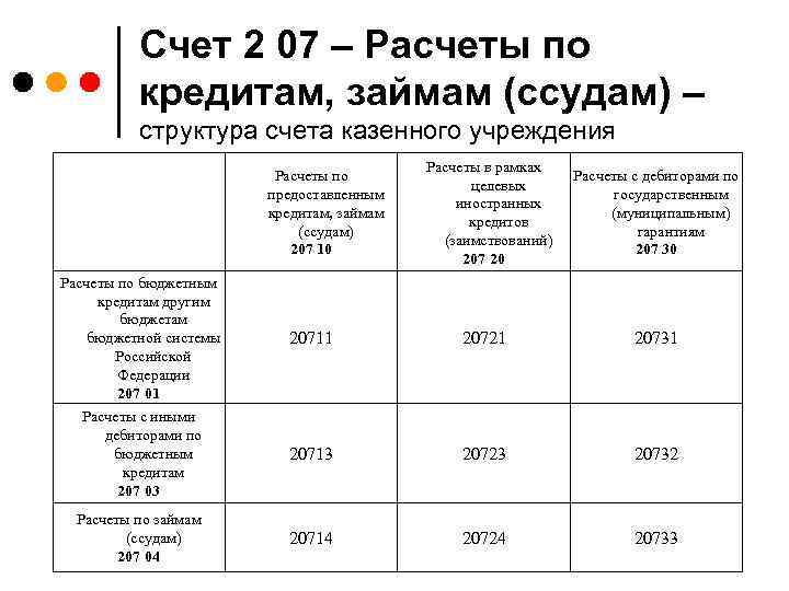 Счет 2 07 – Расчеты по кредитам, займам (ссудам) – структура счета казенного учреждения