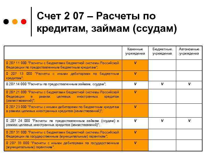 Счет 2 07 – Расчеты по кредитам, займам (ссудам) Казенные учреждения 0 207 11