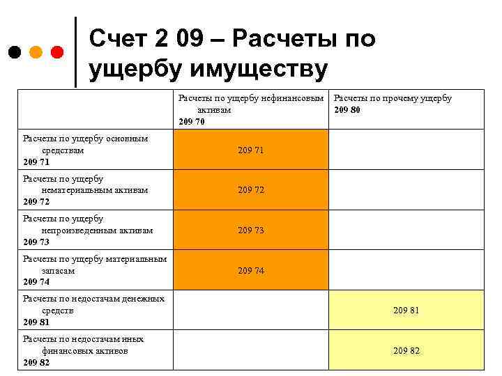 Счет 2 09 – Расчеты по ущербу имуществу Расчеты по ущербу нефинансовым активам 209