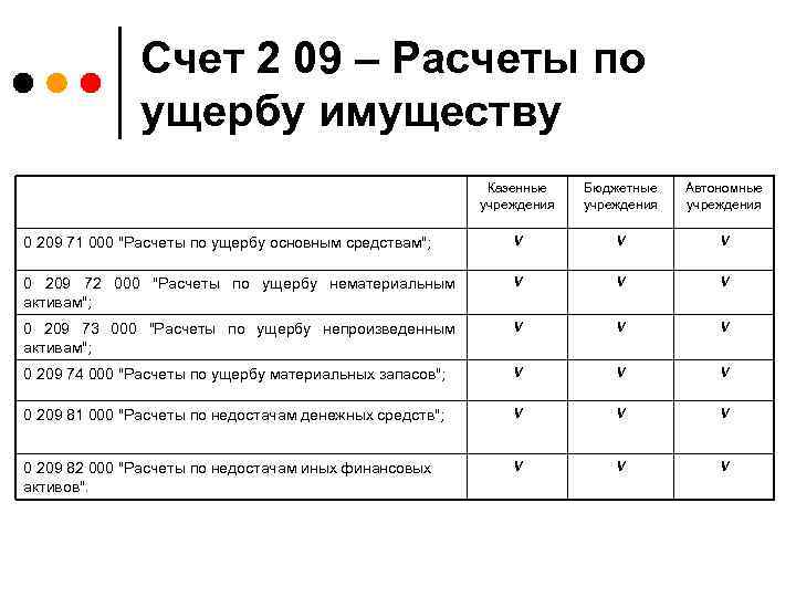 Счет 2 09 – Расчеты по ущербу имуществу Казенные учреждения Бюджетные учреждения Автономные учреждения