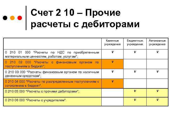 Счет 2 10 – Прочие расчеты с дебиторами Казенные учреждения Бюджетные учреждения Автономные учреждения