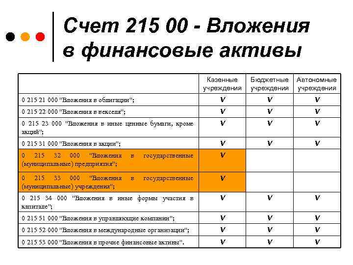 Счет 215 00 - Вложения в финансовые активы Казенные учреждения Бюджетные учреждения Автономные учреждения