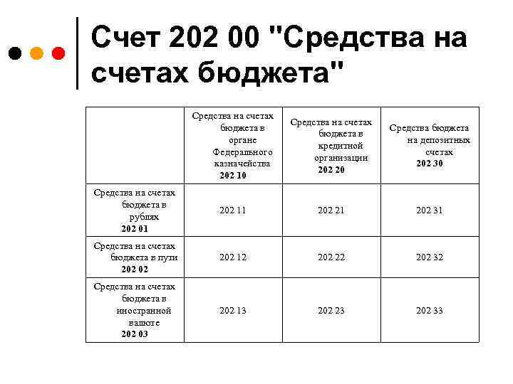 Счет 202 00 