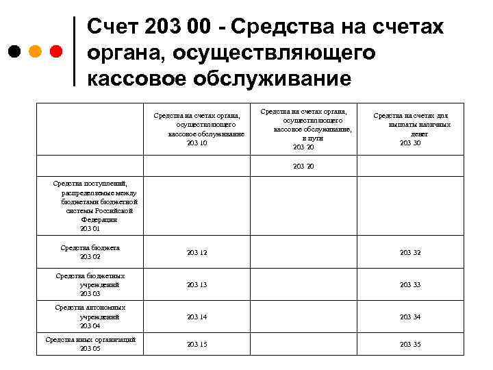 Счет 203 00 - Средства на счетах органа, осуществляющего кассовое обслуживание 203 10 Средства