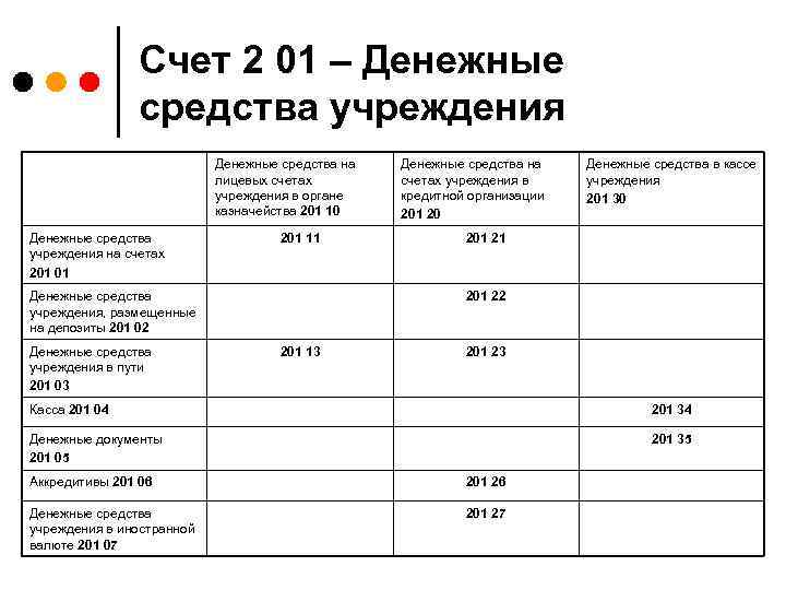 Счет 2 01 – Денежные средства учреждения Денежные средства на лицевых счетах учреждения в