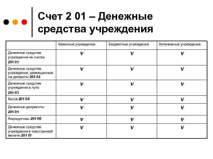 Счет 2 01 – Денежные средства учреждения Казенные учреждения Бюджетные учреждения Автономные учреждения Денежные