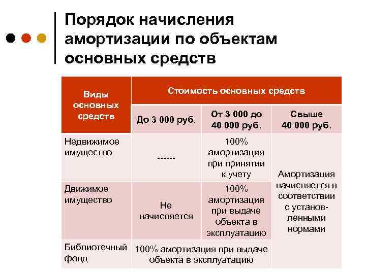 Фсбу 14 налоговый учет. Метод начисления амортизации по объекту основных средств. Начисление амортизации на основные средства. Амортизация на основные средства начисляется. Начисление износа основных средств.