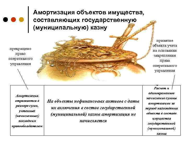 Амортизация объектов имущества, составляющих государственную (муниципальную) казну принятие объекта учета на основании закрепления права