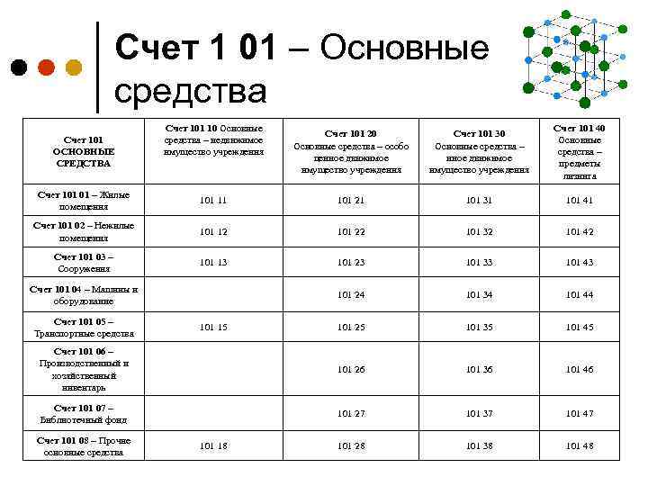 Основные средства в бюджете. 101 32 Счет в бюджетном учете. 101.11 Счет в бюджетном учете. Счет 101 в бюджетном учете. 101 28 Счет в бюджетном учете.