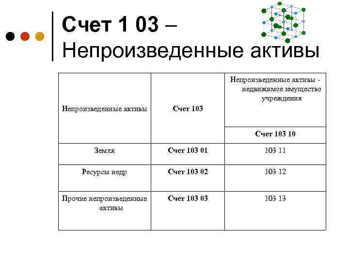 Непроизведенные активы учет