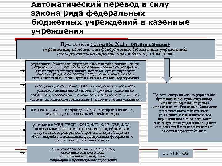 Автоматический перевод в силу закона ряда федеральных бюджетных учреждений в казенные учреждения Предлагается с