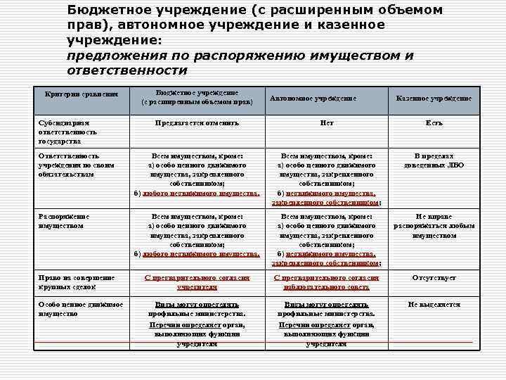 Бюджетное учреждение (с расширенным объемом прав), автономное учреждение и казенное учреждение: предложения по распоряжению