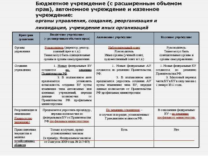 Бюджетное учреждение (с расширенным объемом прав), автономное учреждение и казенное учреждение: органы управления, создание,