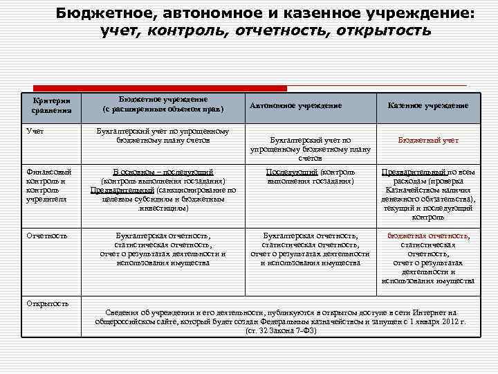 Бухгалтер автономного учреждения