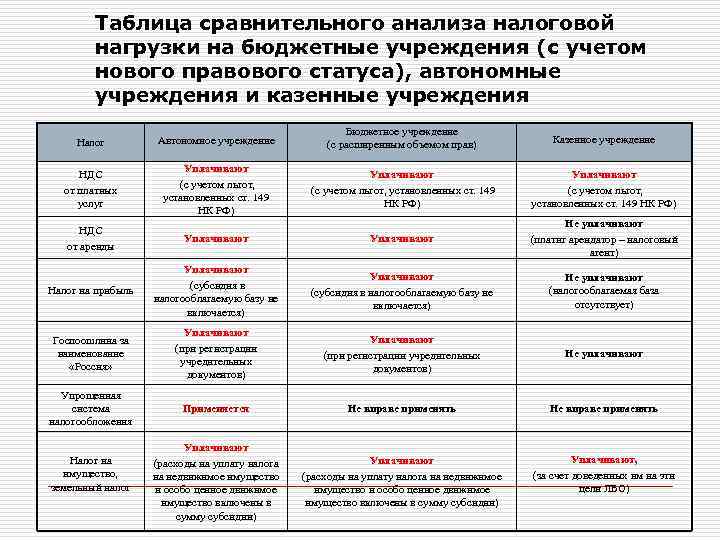 Таблица сравнительного анализа налоговой нагрузки на бюджетные учреждения (с учетом нового правового статуса), автономные