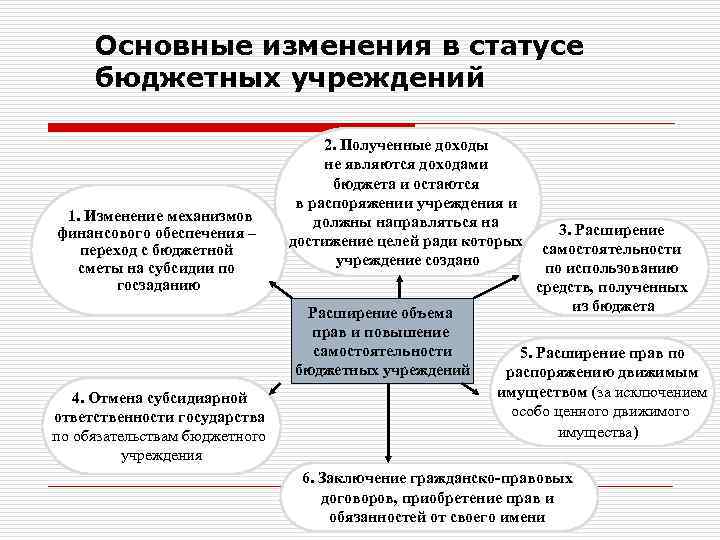 Основные изменения в статусе бюджетных учреждений 1. Изменение механизмов финансового обеспечения – переход с