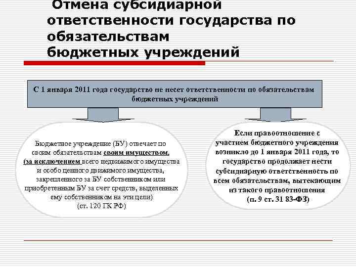  Отмена субсидиарной ответственности государства по обязательствам бюджетных учреждений С 1 января 2011 года