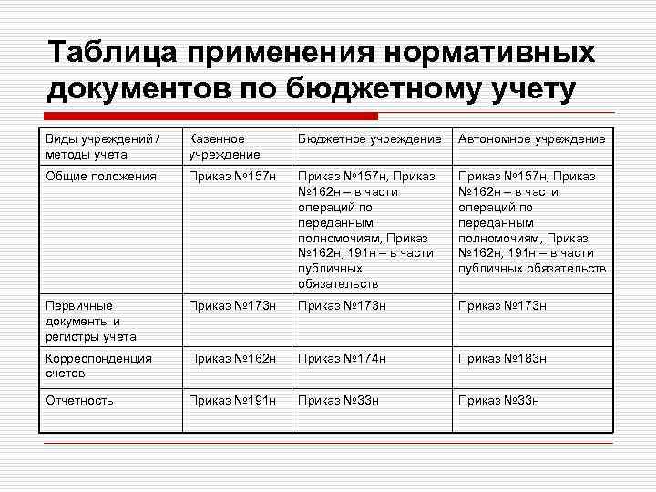 Таблица применения нормативных документов по бюджетному учету Виды учреждений / методы учета Казенное учреждение