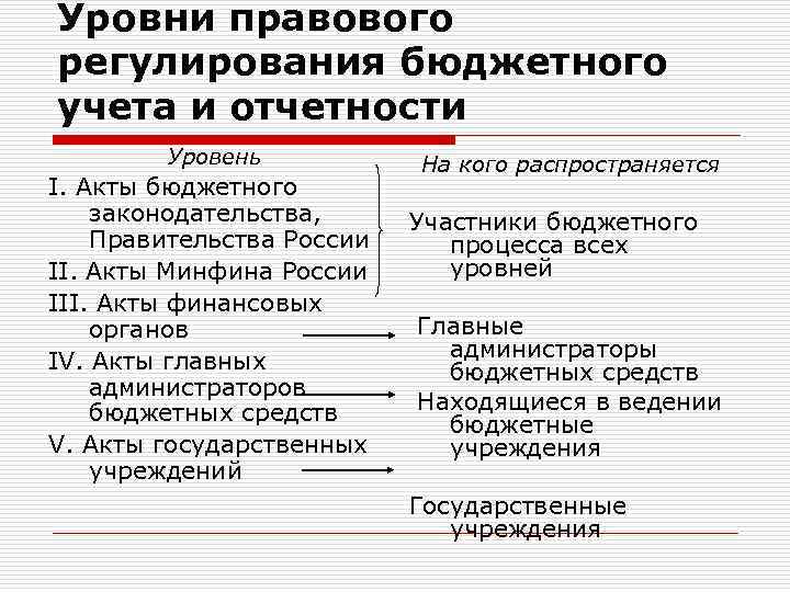 Законодательное регулирование бухгалтерского учета презентация