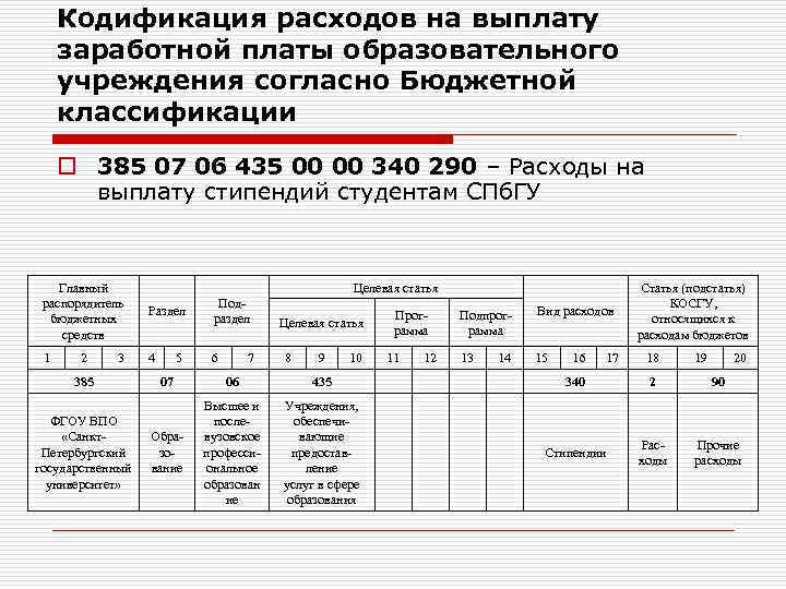 Кодификация расходов на выплату заработной платы образовательного учреждения согласно Бюджетной классификации o 385 07