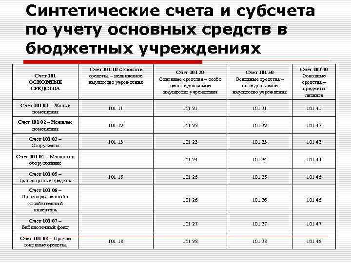 Основные средства в бюджетном учреждении