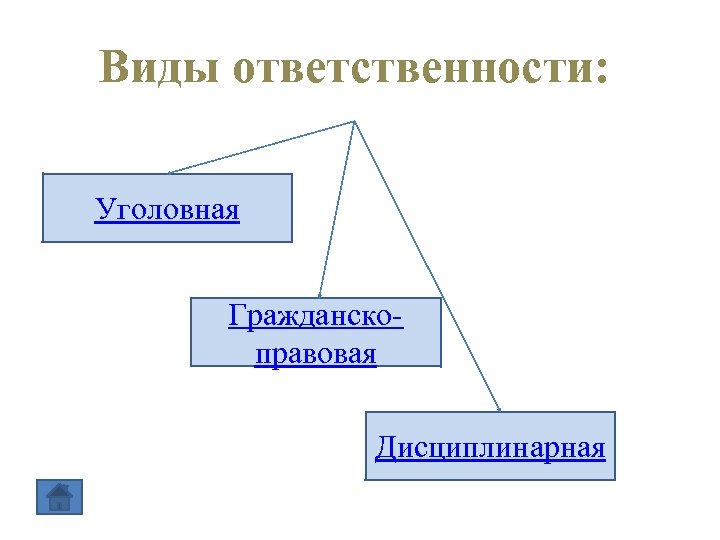 Виды ответственности: Уголовная Гражданскоправовая Дисциплинарная 