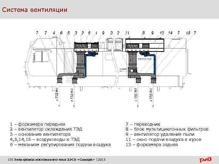 Система вентиляции 1 – форкамера передняя 2 – вентилятор охлаждения ТЭД 3 – основание