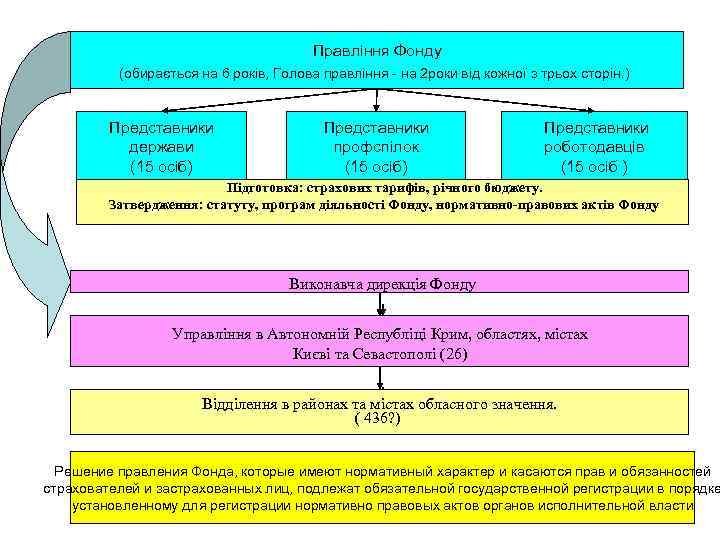 Правління Фонду (обирається на 6 років, Голова правління - на 2 роки від кожної