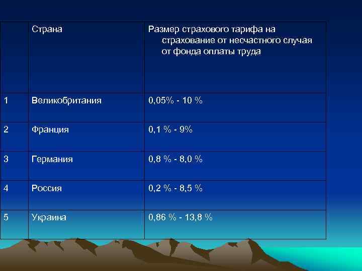 Страна Размер страхового тарифа на страхование от несчастного случая от фонда оплаты труда 1