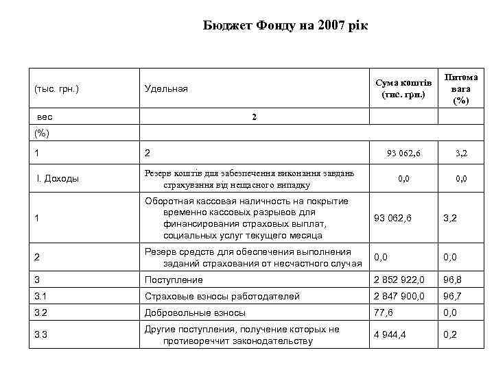 Бюджет Фонду на 2007 рік (тыс. грн. ) Сума коштів (тис. грн. ) Удельная