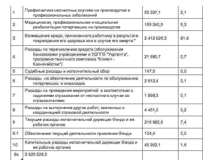 1 Профилактика несчастных случаев на производстве и профессиональных заболеваний 63 337, 1 2 Медицинская,