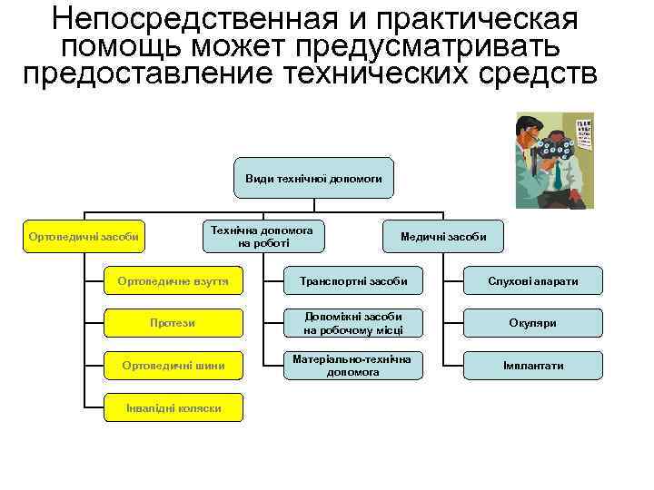 Непосредственная и практическая помощь может предусматривать предоставление технических средств Види технічної допомоги Технічна допомога