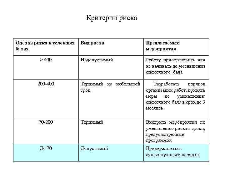 Критерии риска Оценка риска в условных балах > 400 Вид риска Предлагаемые мероприятия Недопустимый