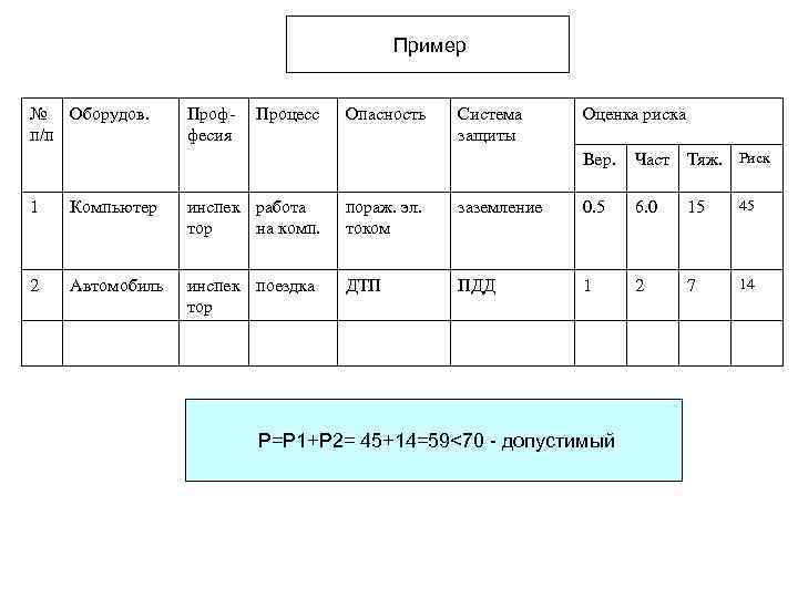 Пример № Оборудов. п/п Проффесия Процесс Опасность Система защиты Оценка риска Вер. Част Тяж.