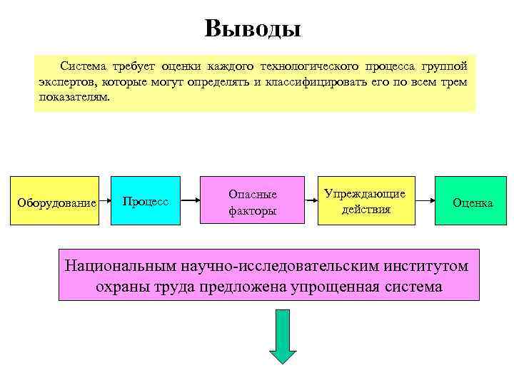 Выводы Система требует оценки каждого технологического процесса группой экспертов, которые могут определять и классифицировать