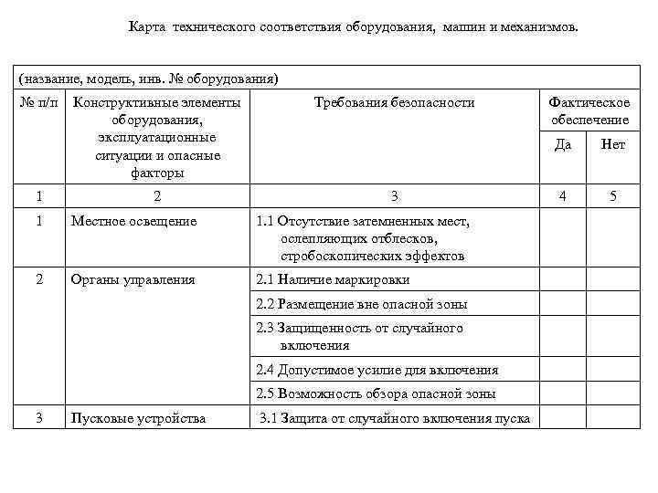 Карта технического соответствия оборудования, машин и механизмов. (название, модель, инв. № оборудования) № п/п