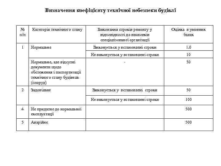 Визначення коефіцієнту технічної небезпеки будівлі № п/п Нормальне, але відсутні документи щодо обстеження і