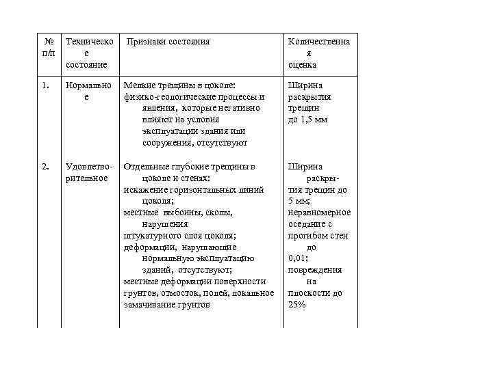 № п/п Техническо е состояние Признаки состояния Количественна я оценка 1. Нормально е Мелкие